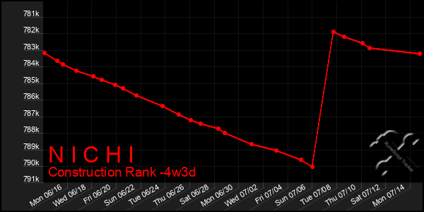 Last 31 Days Graph of N I C H I