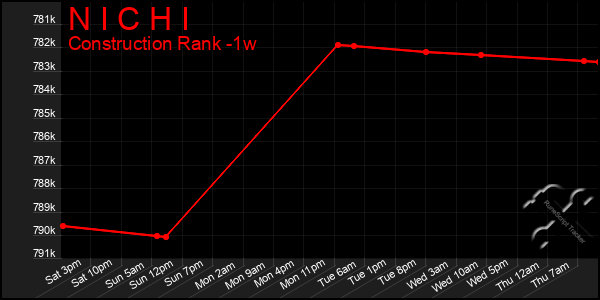 Last 7 Days Graph of N I C H I