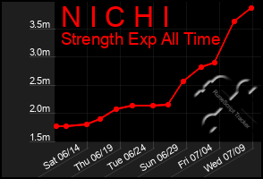 Total Graph of N I C H I