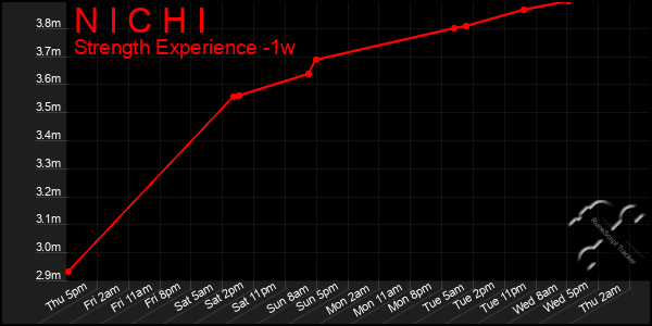 Last 7 Days Graph of N I C H I