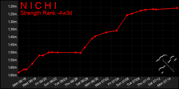 Last 31 Days Graph of N I C H I