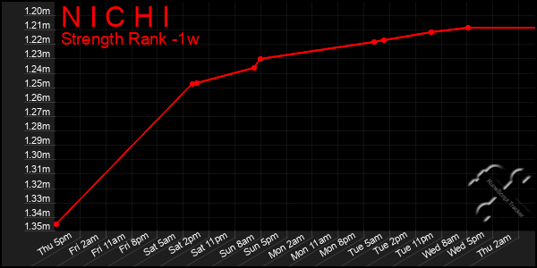 Last 7 Days Graph of N I C H I