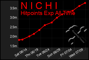 Total Graph of N I C H I
