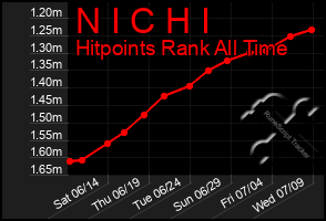 Total Graph of N I C H I