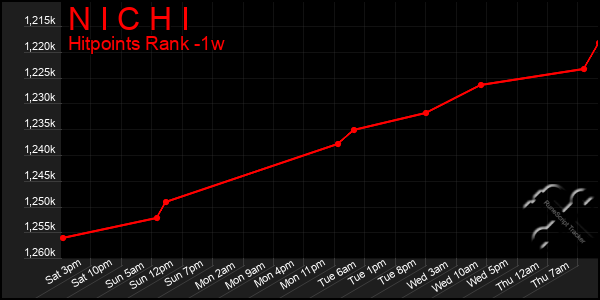 Last 7 Days Graph of N I C H I