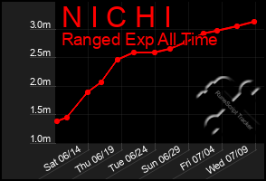 Total Graph of N I C H I