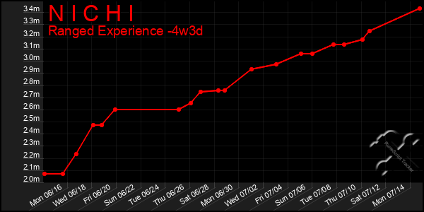 Last 31 Days Graph of N I C H I