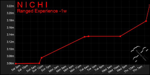 Last 7 Days Graph of N I C H I