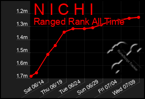 Total Graph of N I C H I