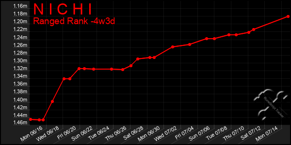 Last 31 Days Graph of N I C H I