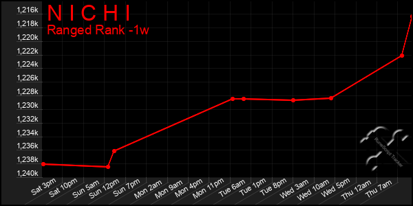 Last 7 Days Graph of N I C H I
