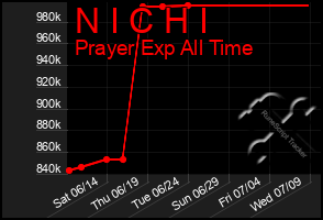 Total Graph of N I C H I