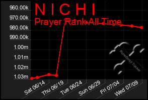 Total Graph of N I C H I