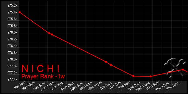 Last 7 Days Graph of N I C H I