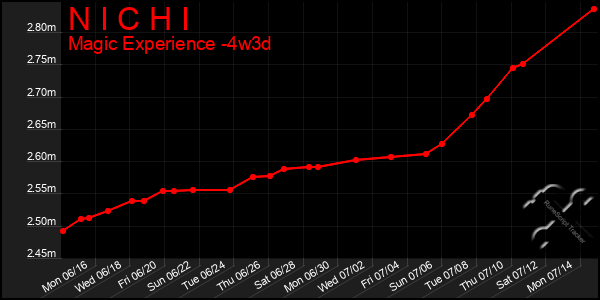Last 31 Days Graph of N I C H I