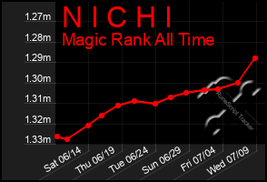 Total Graph of N I C H I