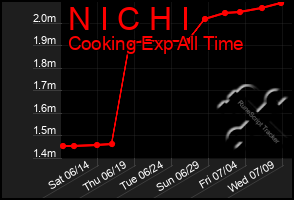 Total Graph of N I C H I
