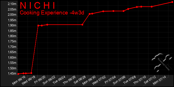 Last 31 Days Graph of N I C H I