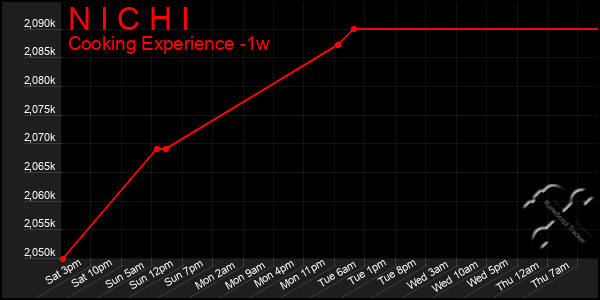 Last 7 Days Graph of N I C H I