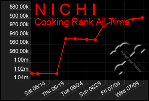 Total Graph of N I C H I