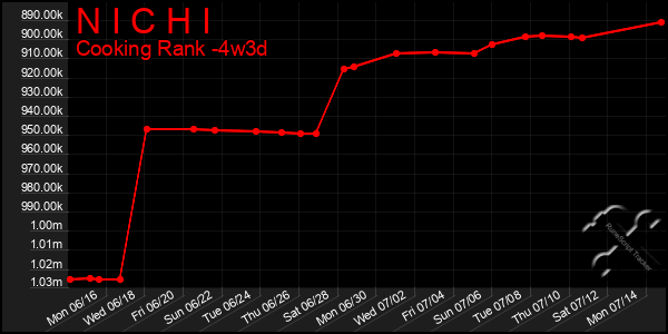 Last 31 Days Graph of N I C H I