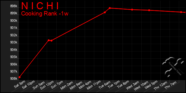 Last 7 Days Graph of N I C H I