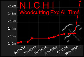 Total Graph of N I C H I