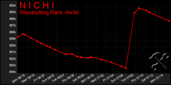 Last 31 Days Graph of N I C H I