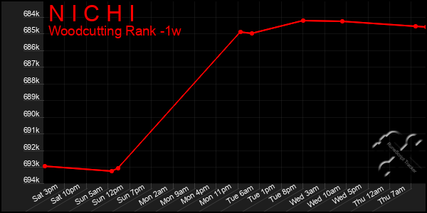 Last 7 Days Graph of N I C H I