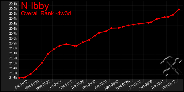 Last 31 Days Graph of N Ibby