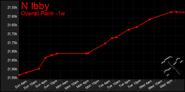 Last 7 Days Graph of N Ibby