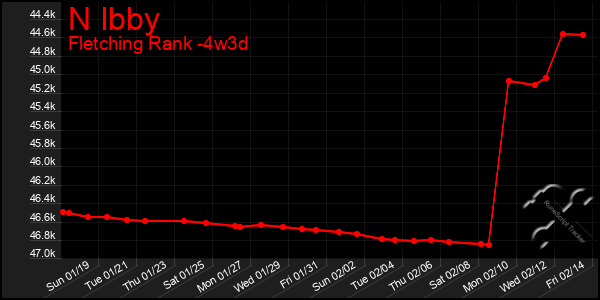 Last 31 Days Graph of N Ibby