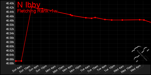 Last 7 Days Graph of N Ibby