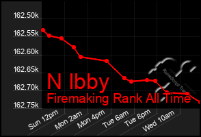 Total Graph of N Ibby