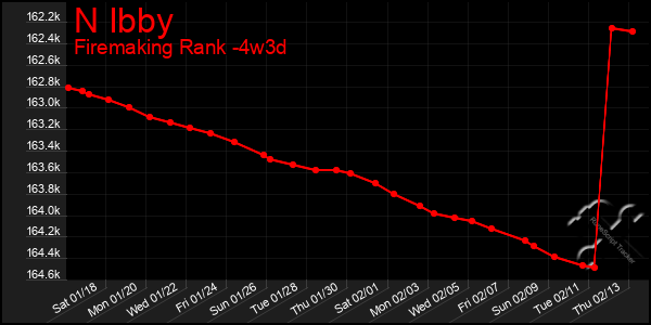 Last 31 Days Graph of N Ibby