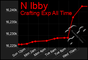 Total Graph of N Ibby