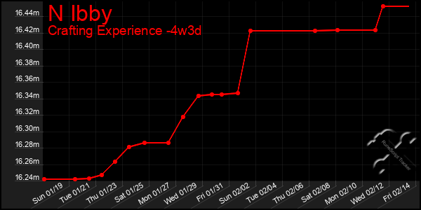 Last 31 Days Graph of N Ibby