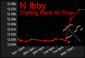 Total Graph of N Ibby