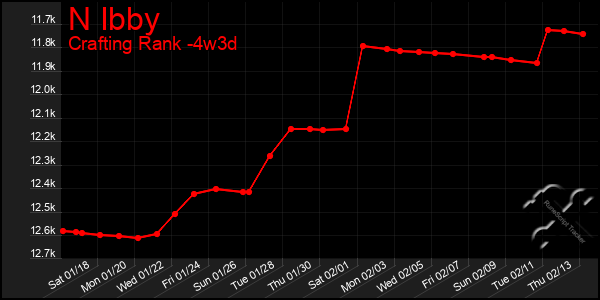 Last 31 Days Graph of N Ibby