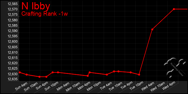 Last 7 Days Graph of N Ibby