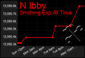 Total Graph of N Ibby