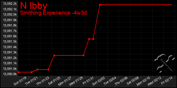 Last 31 Days Graph of N Ibby