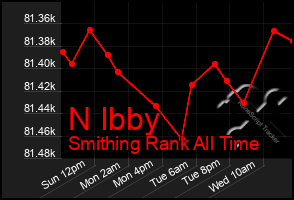 Total Graph of N Ibby