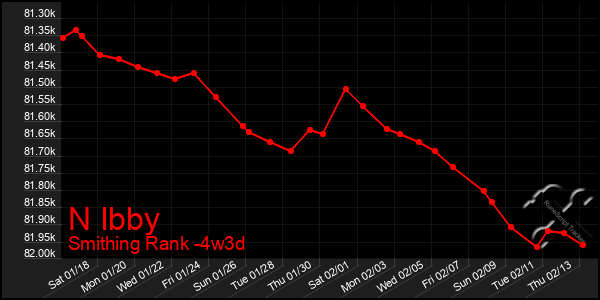 Last 31 Days Graph of N Ibby