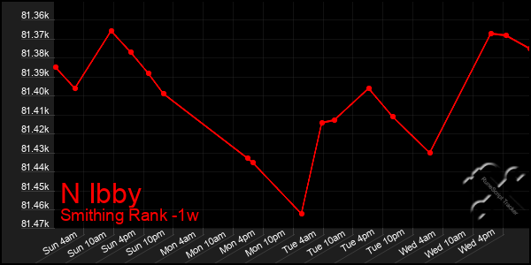 Last 7 Days Graph of N Ibby