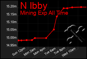 Total Graph of N Ibby