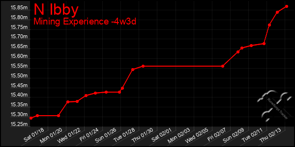 Last 31 Days Graph of N Ibby