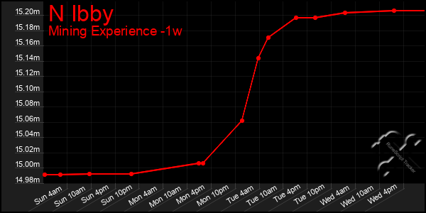 Last 7 Days Graph of N Ibby