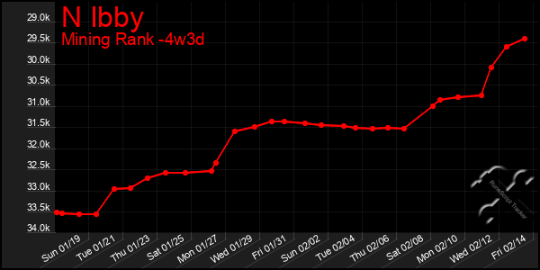 Last 31 Days Graph of N Ibby