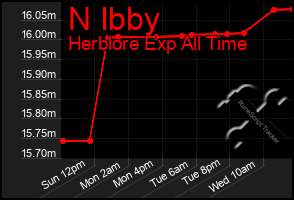 Total Graph of N Ibby